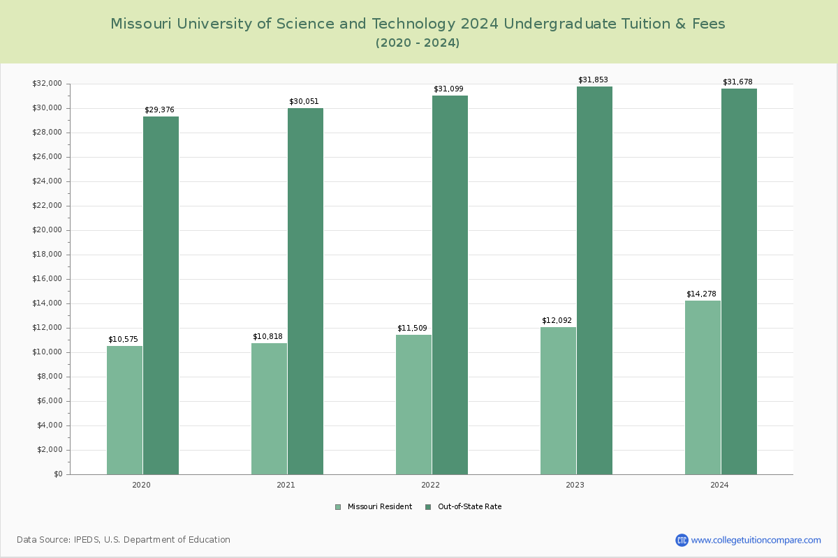 Missouri University of Science and Technology - Undergraduate Tuition Chart