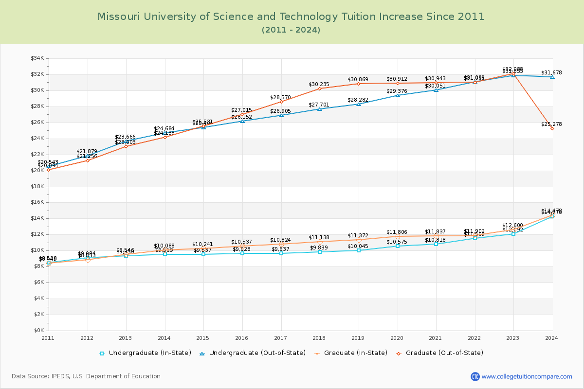 Missouri University of Science and Technology Tuition & Fees Changes Chart