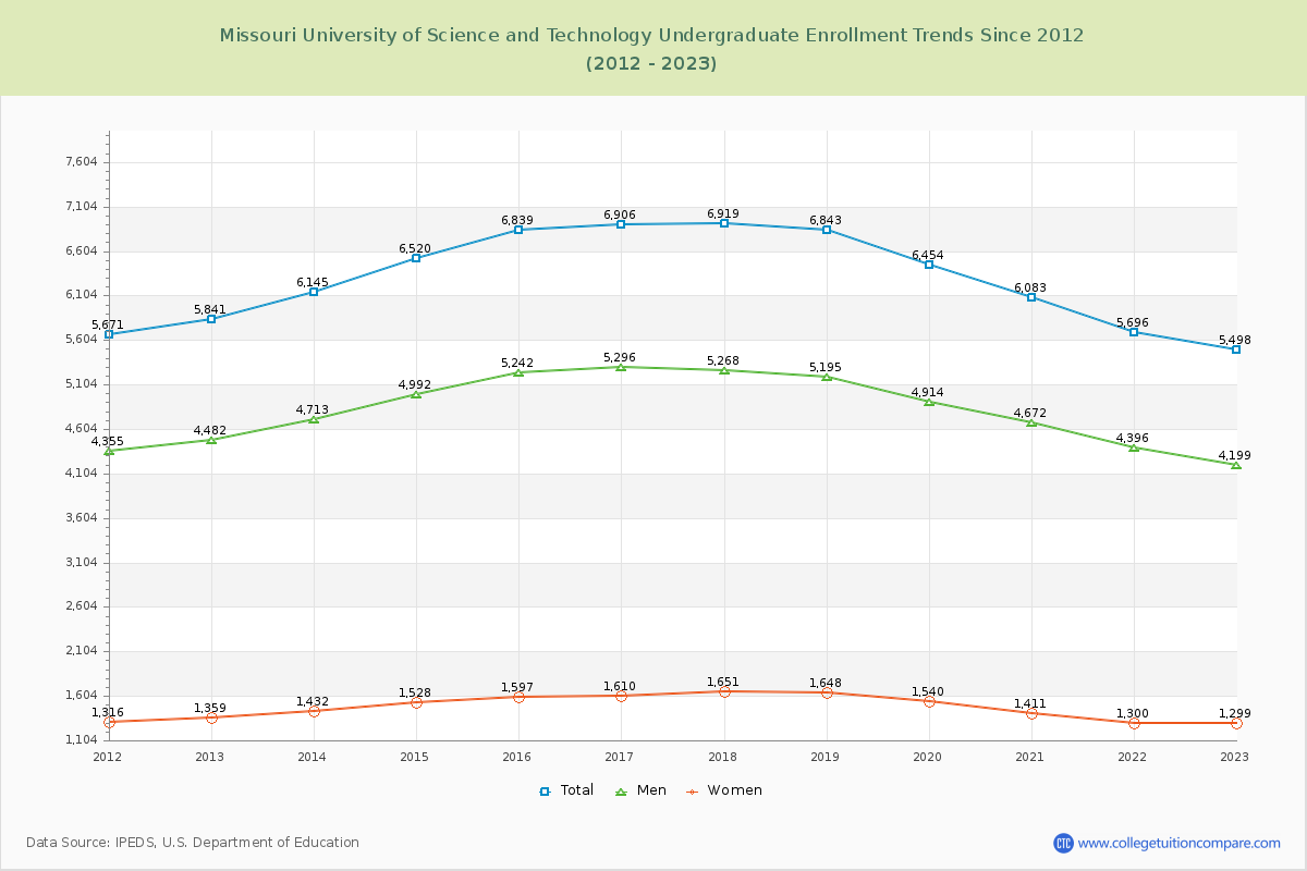 Missouri University of Science and Technology Undergraduate Enrollment Trends Chart