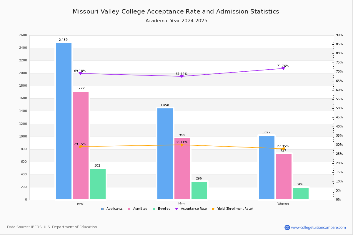 Missouri Valley Acceptance Rate and SAT/ACT Scores
