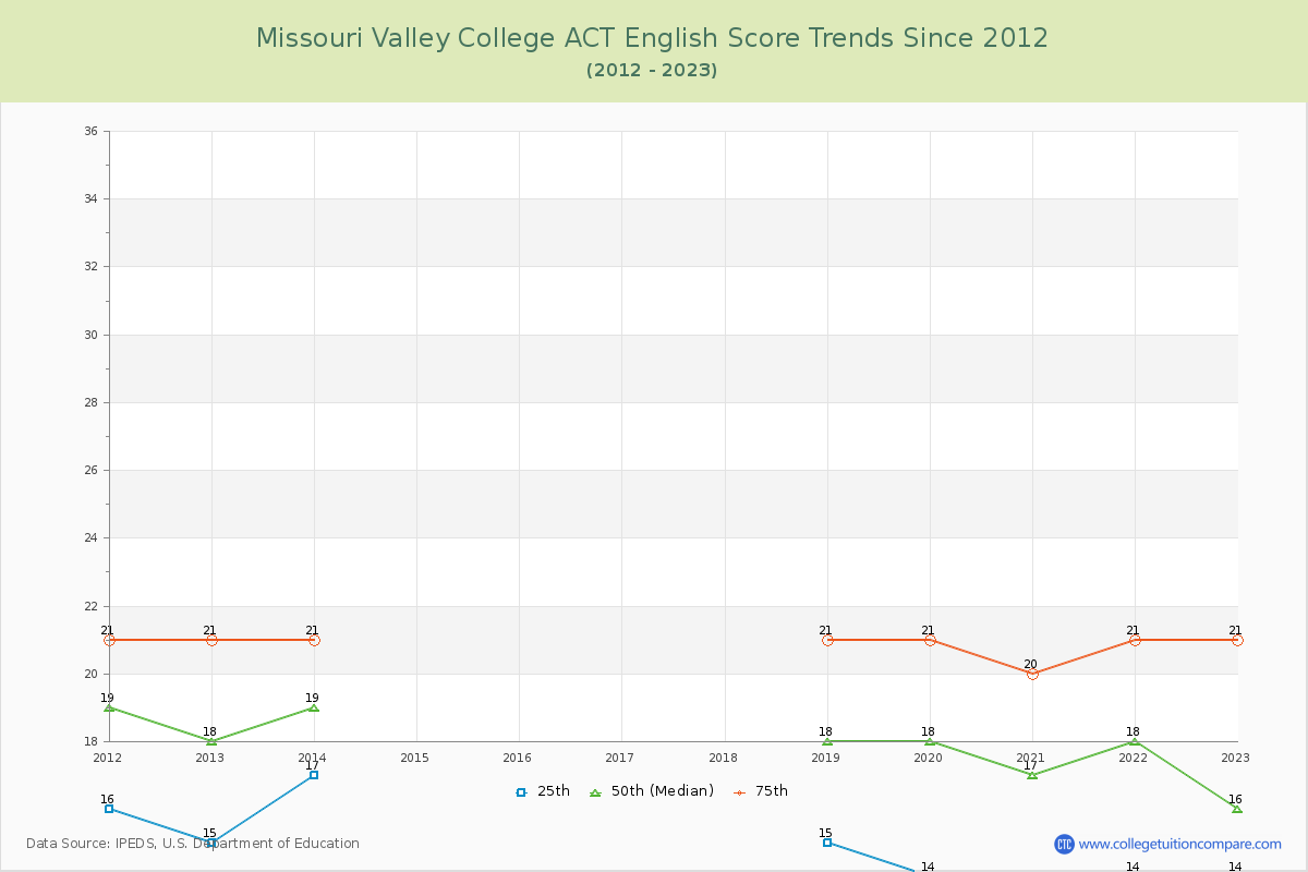 Missouri Valley College ACT English Trends Chart