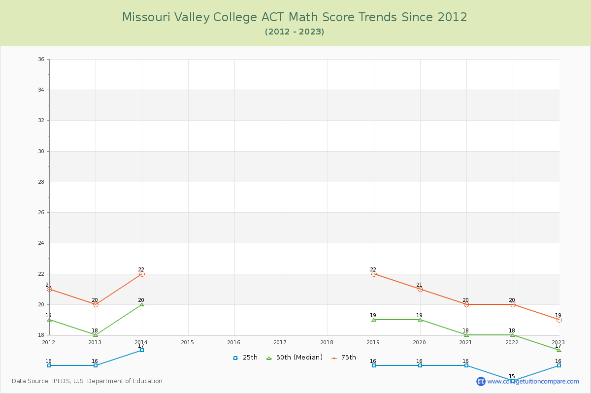 Missouri Valley College ACT Math Score Trends Chart