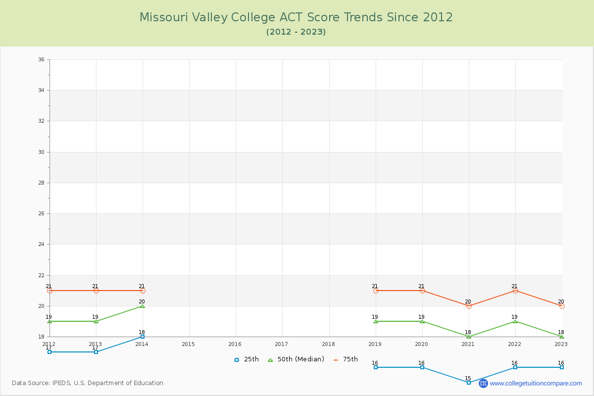 Missouri Valley College ACT Score Trends Chart
