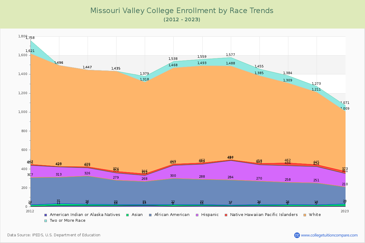Missouri Valley College Enrollment by Race Trends Chart