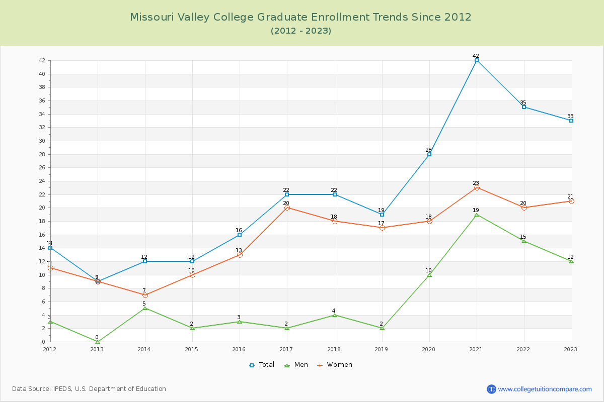 Missouri Valley College Graduate Enrollment Trends Chart