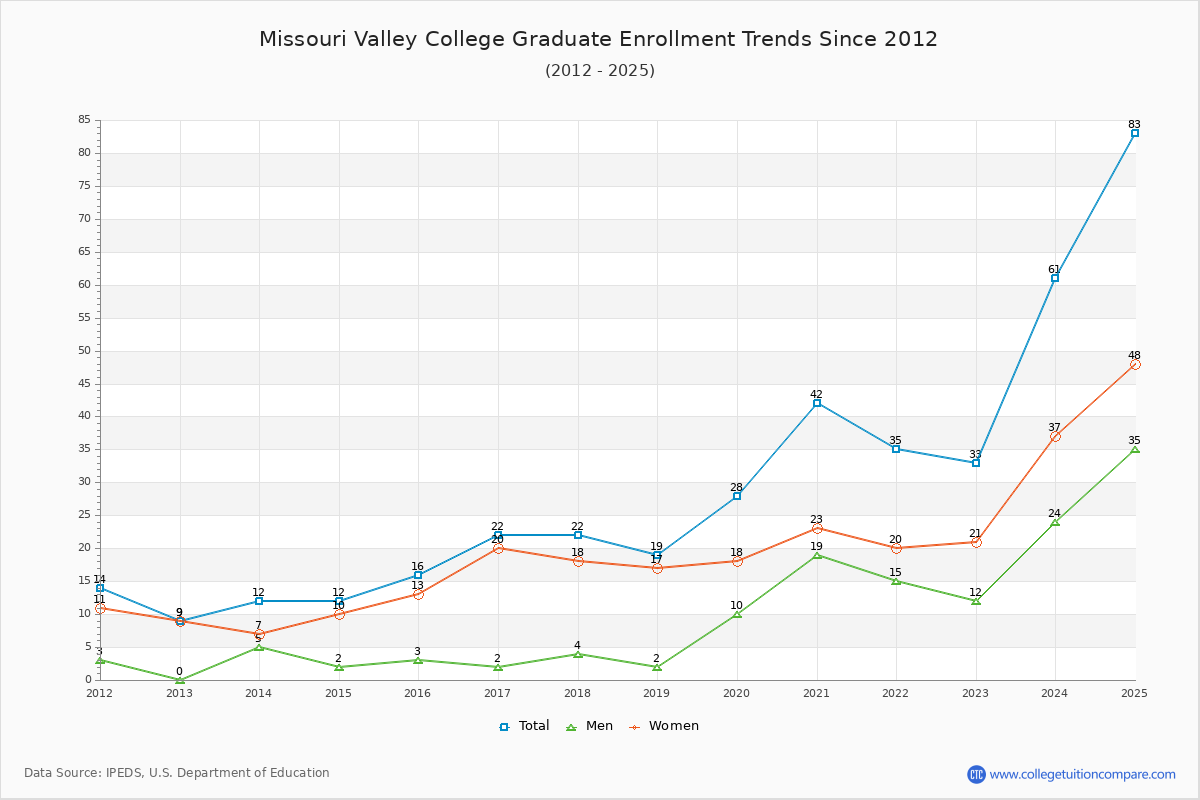 Missouri Valley College Graduate Enrollment Trends Chart