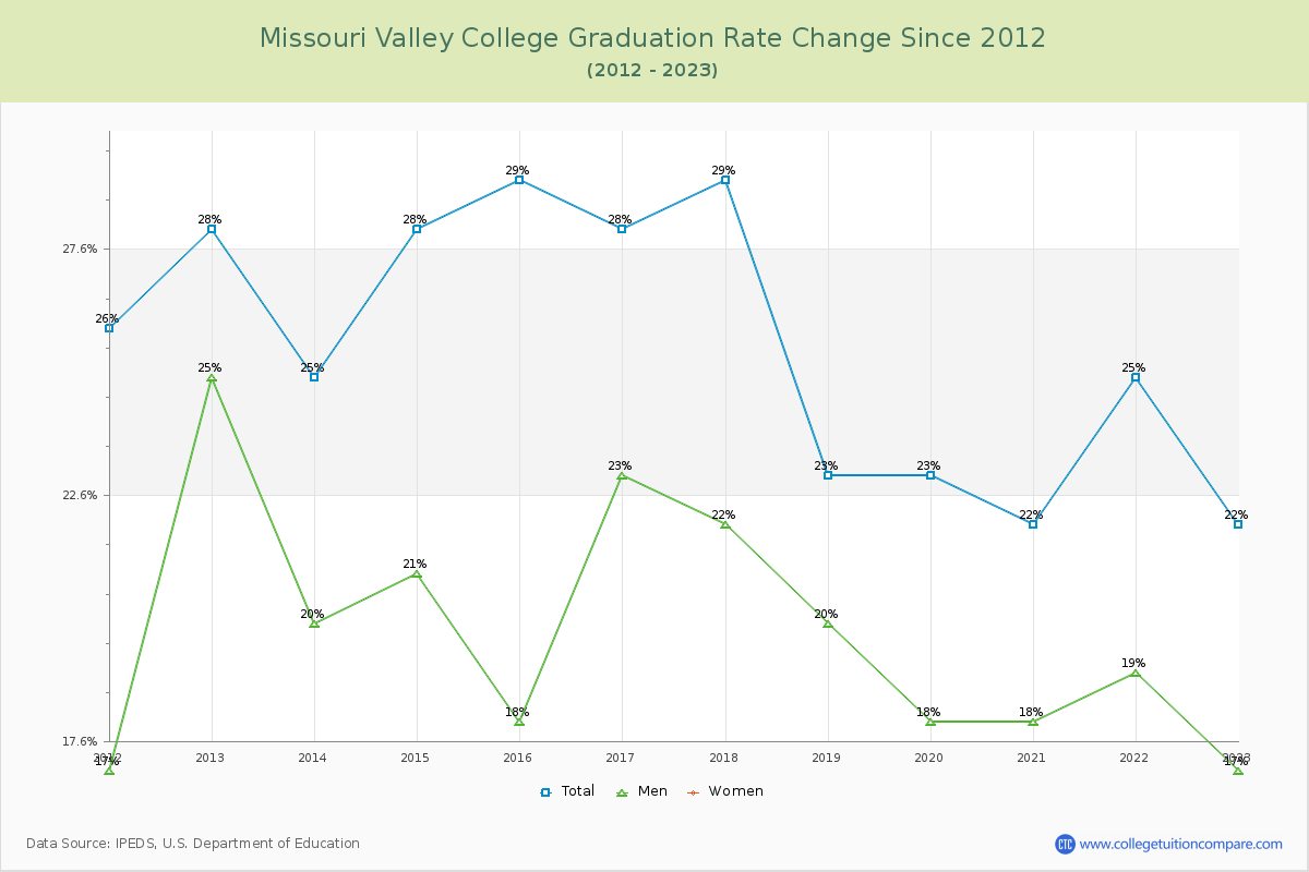Missouri Valley College Graduation Rate Changes Chart