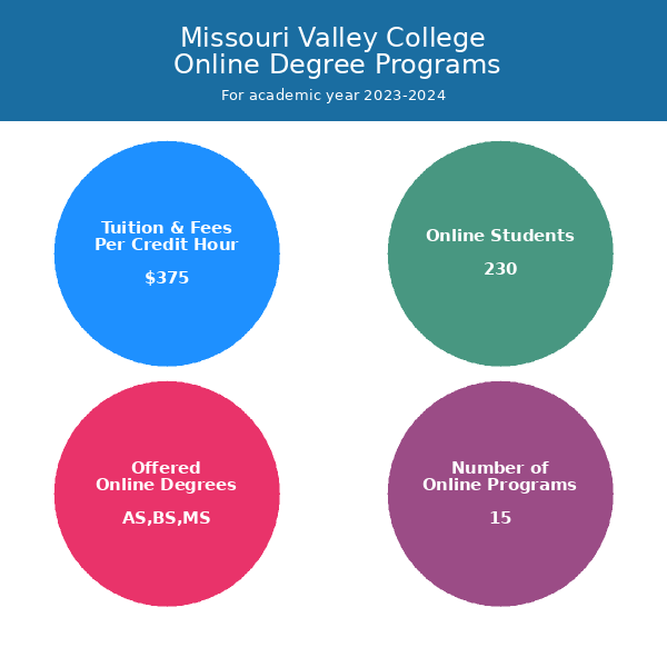 missouri-valley-college-online-programs