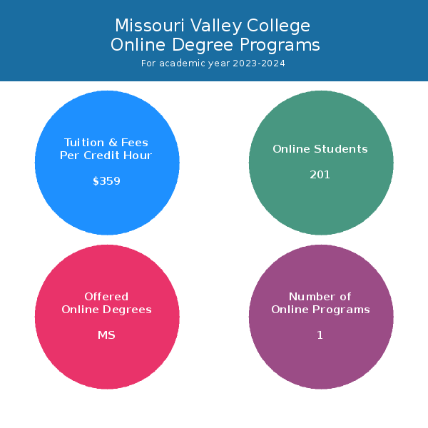 Missouri Valley College Online Programs