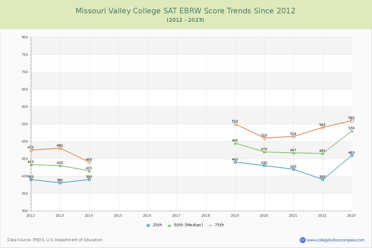Missouri Valley College SAT EBRW (Evidence-Based Reading and Writing) Trends Chart
