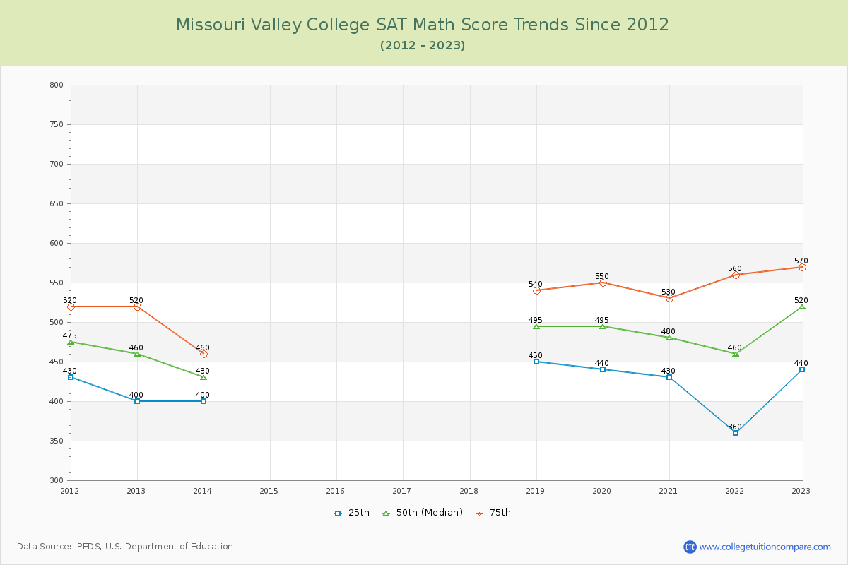 Missouri Valley College SAT Math Score Trends Chart