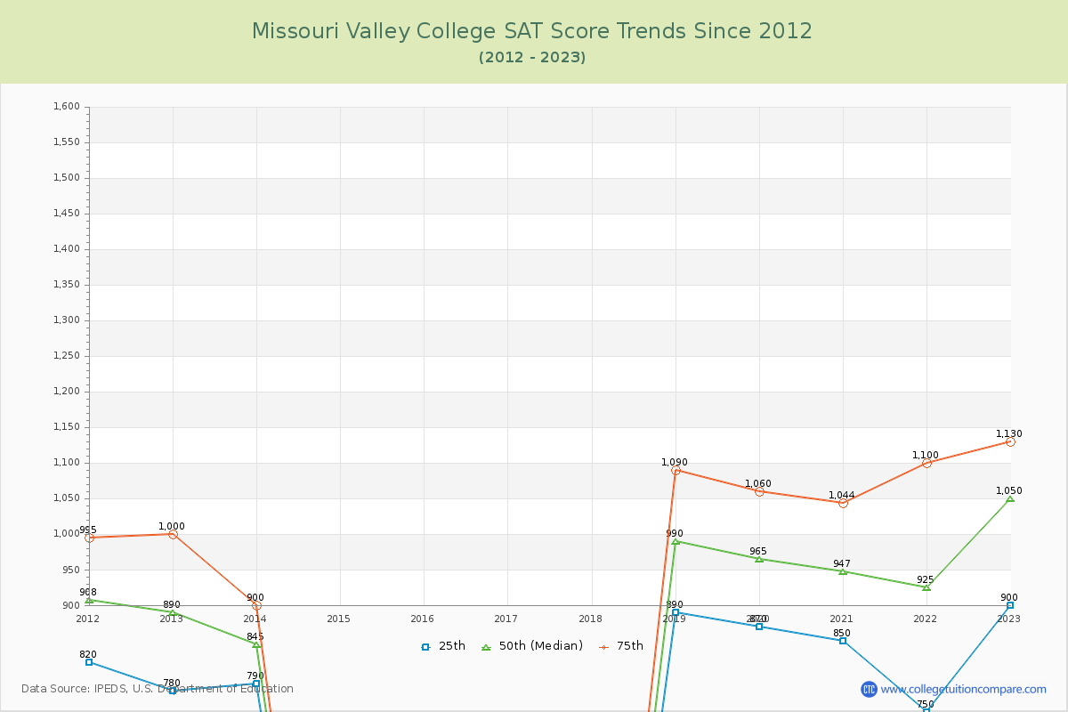 Missouri Valley College SAT Score Trends Chart