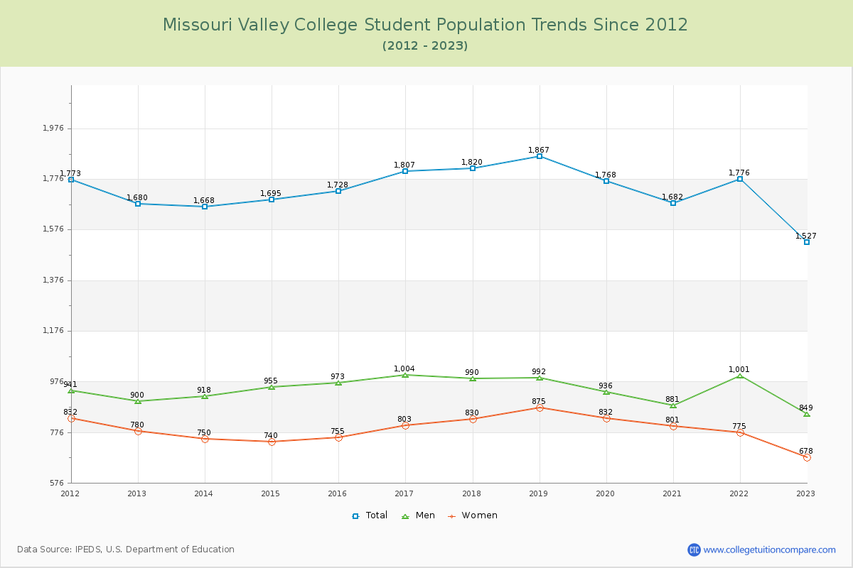 Missouri Valley College Enrollment Trends Chart