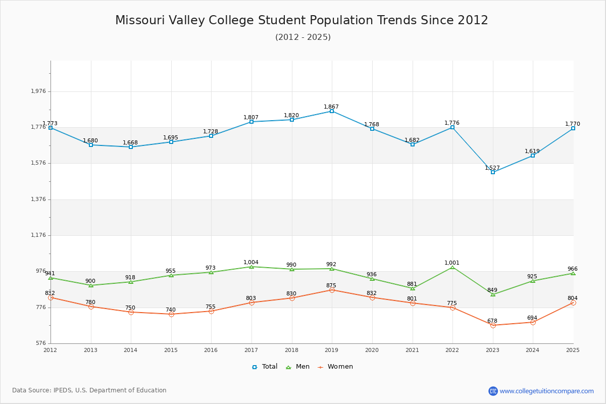 Missouri Valley College Enrollment Trends Chart