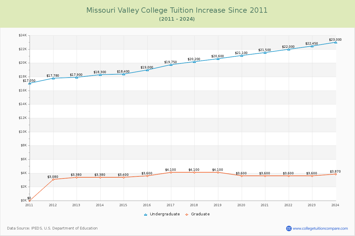 Missouri Valley College Tuition & Fees Changes Chart
