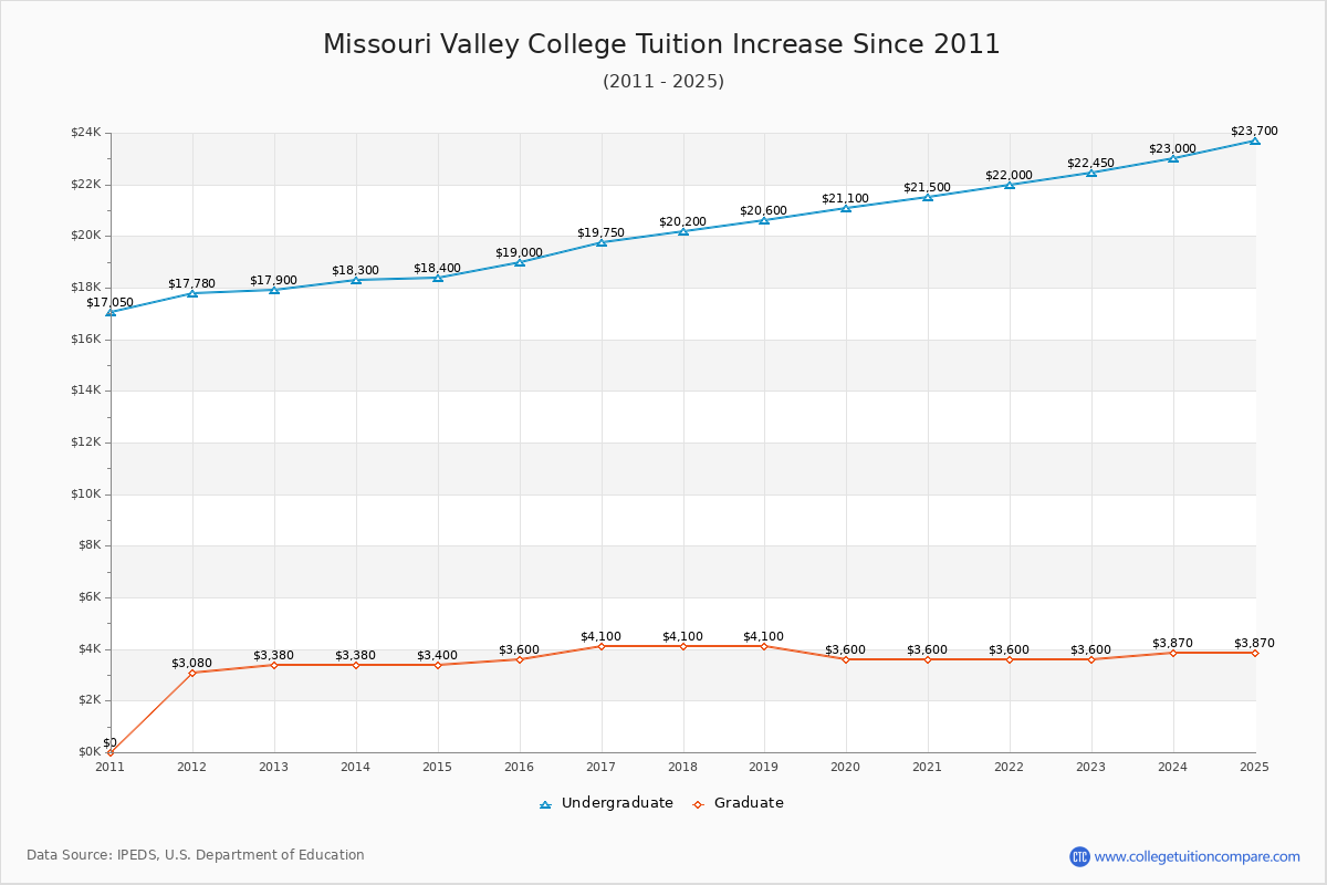 Missouri Valley College Tuition & Fees Changes Chart