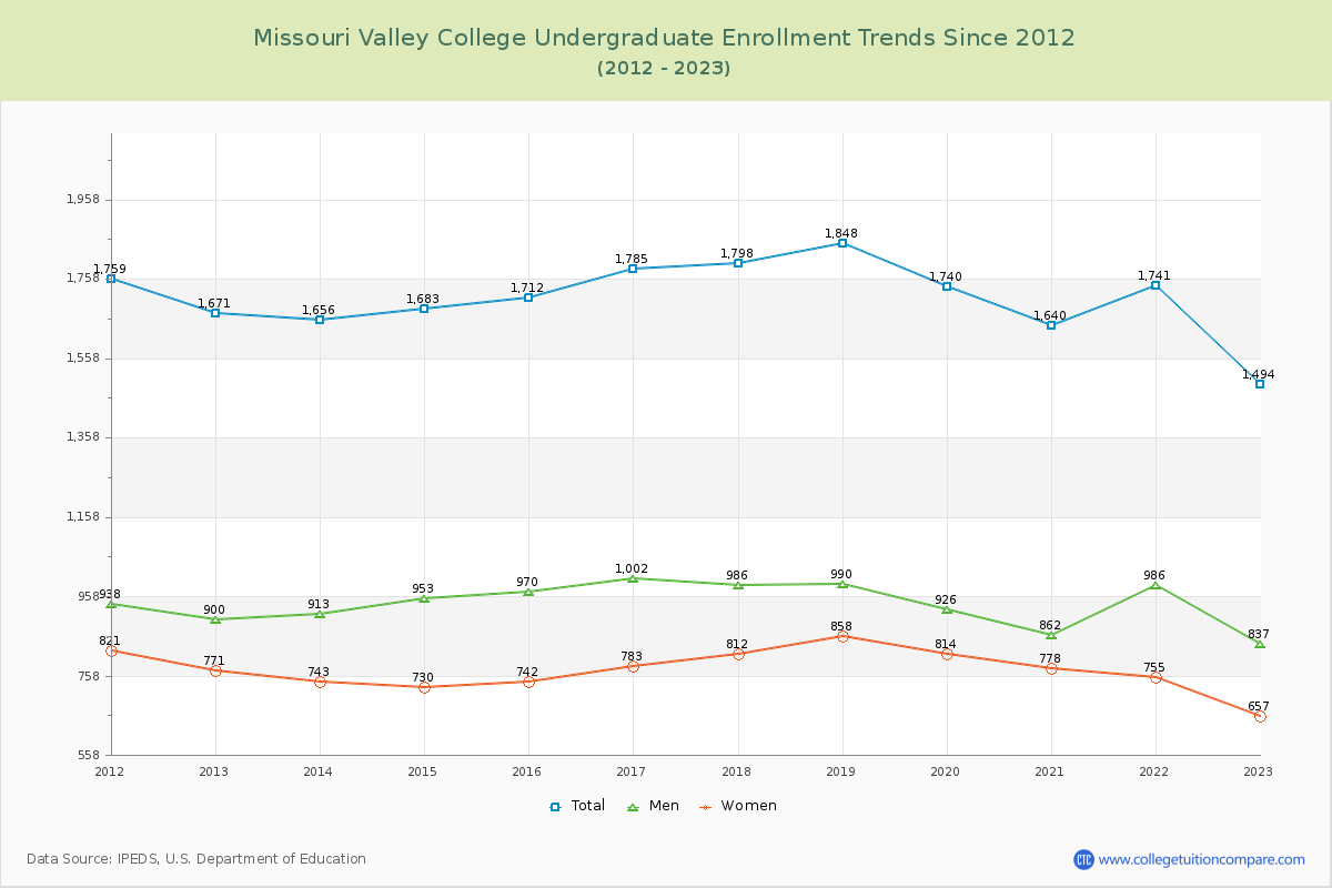 Missouri Valley College Undergraduate Enrollment Trends Chart