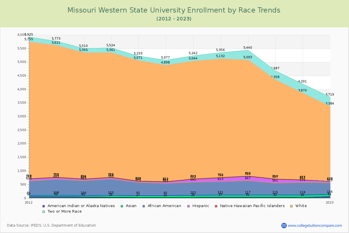 Missouri Western State University Enrollment by Race Trends Chart