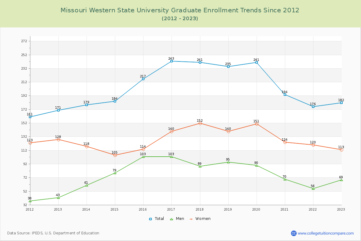 Missouri Western State University Graduate Enrollment Trends Chart