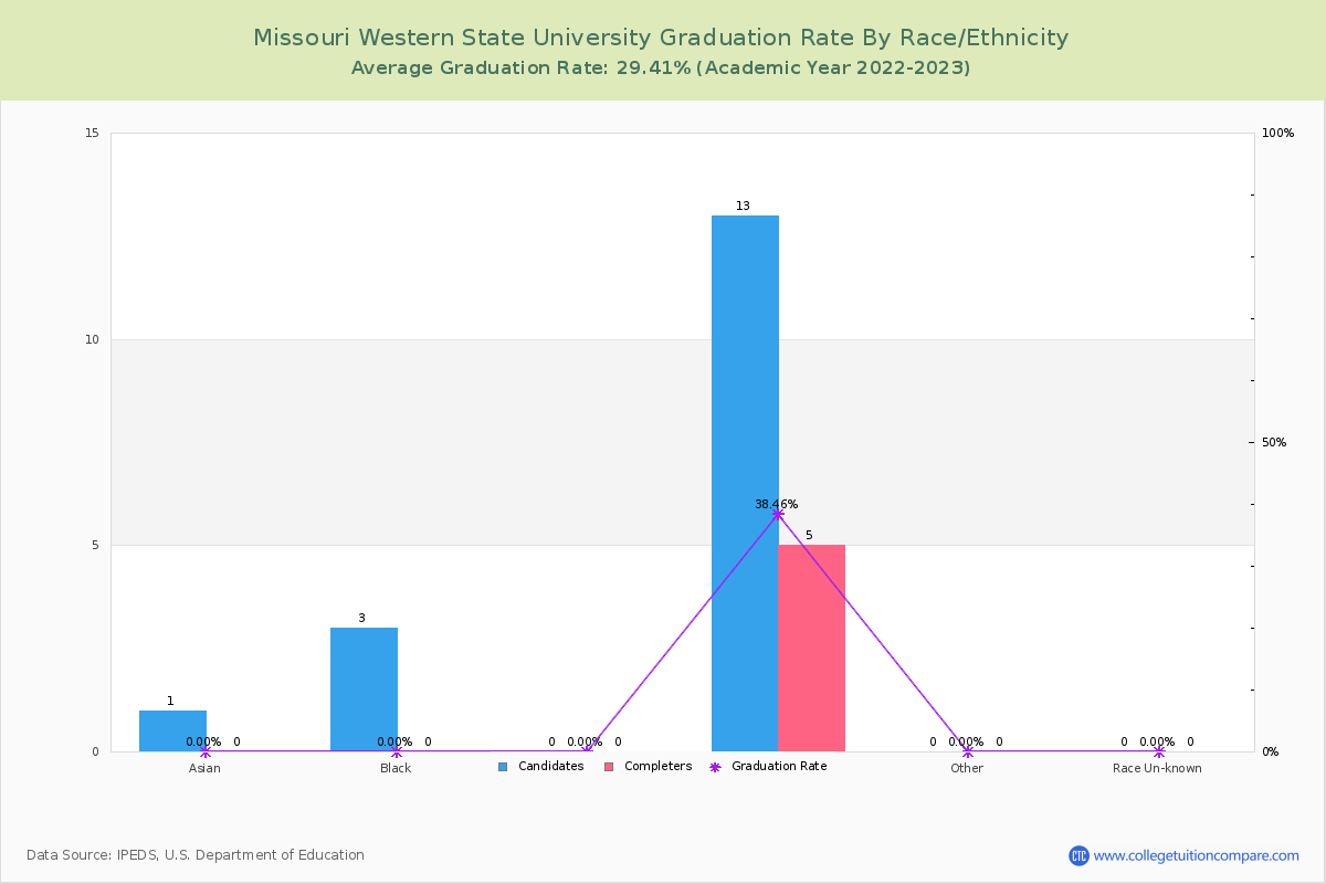 Missouri Western State University graduate rate by race