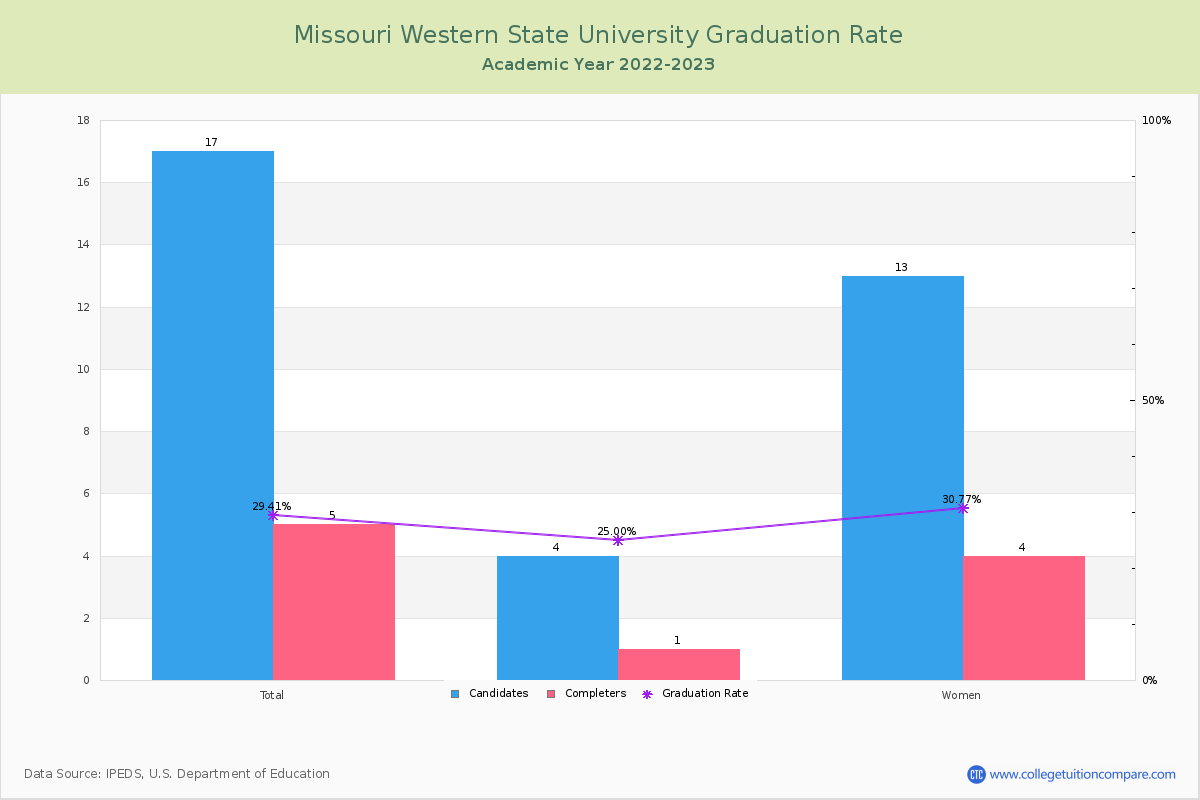 Missouri Western State University graduate rate