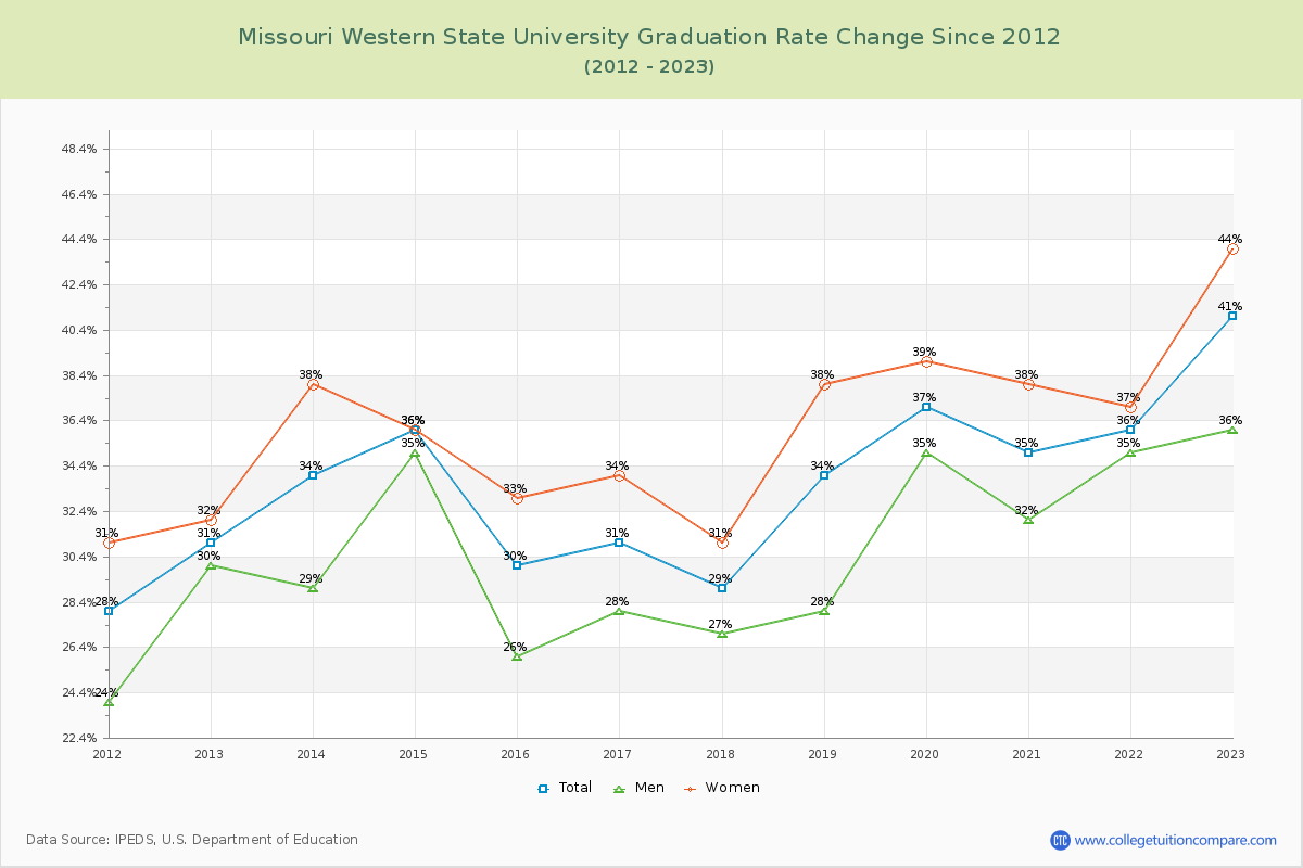 Missouri Western State University Graduation Rate Changes Chart
