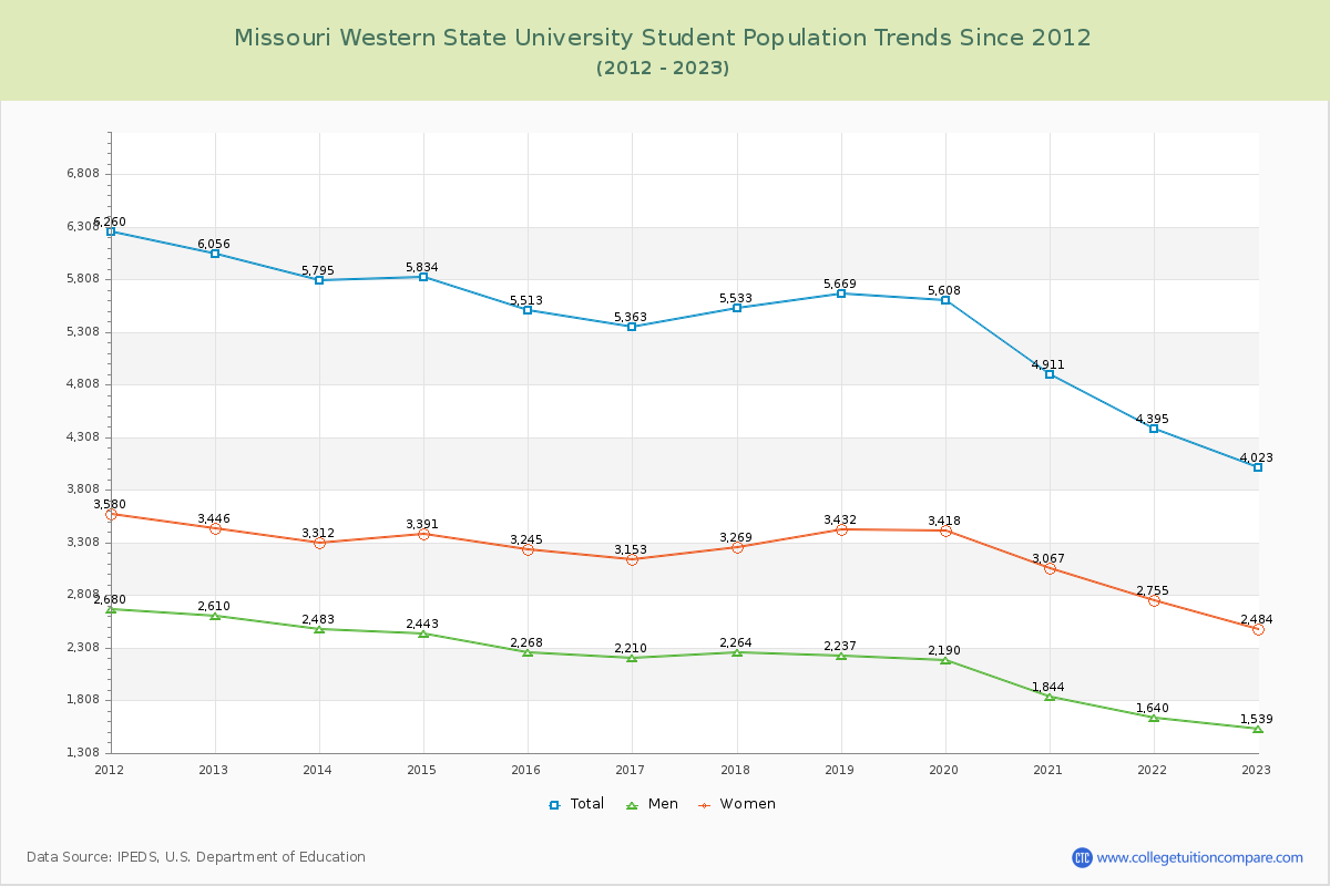 Missouri Western State University Enrollment Trends Chart