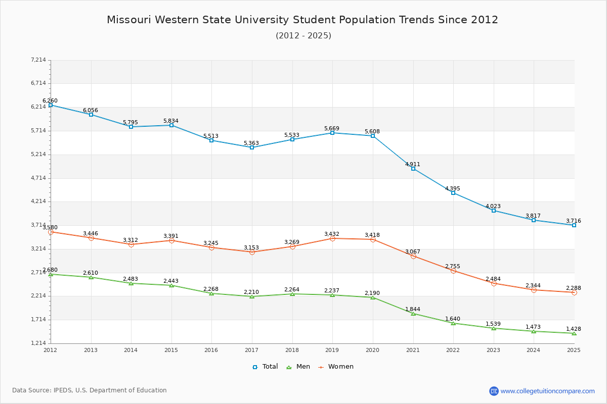 Missouri Western State University Enrollment Trends Chart