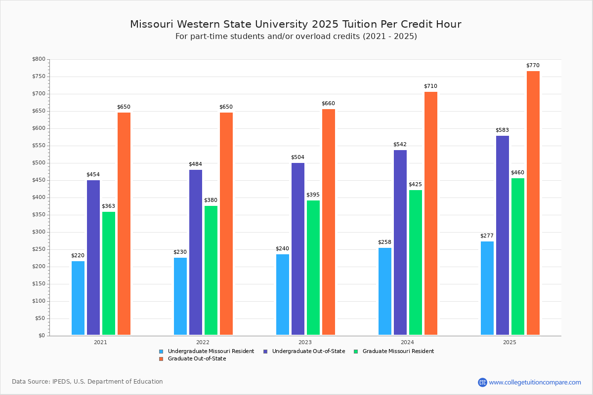 MWSU - Tuition & Fees, Net Price