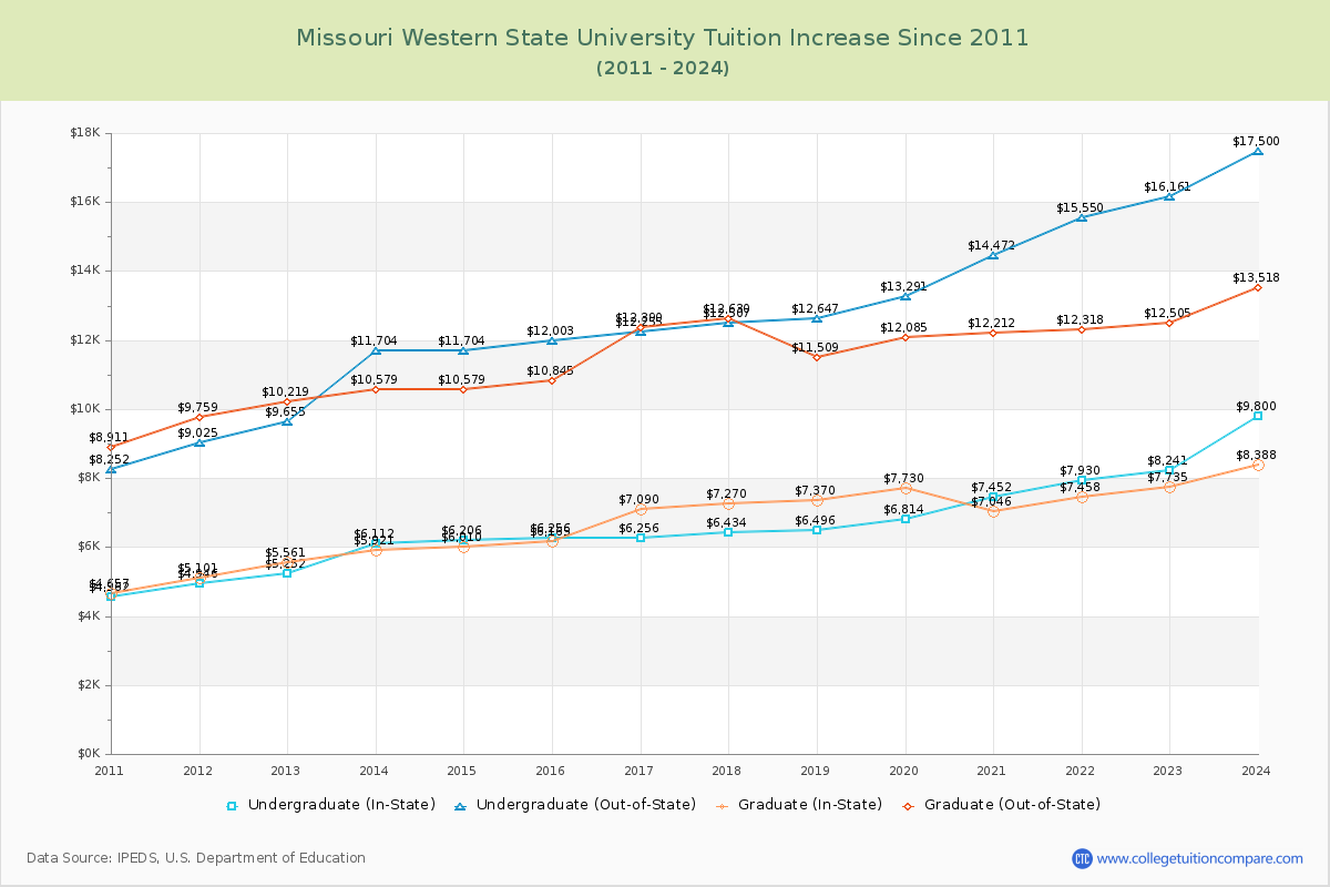 Missouri Western State University Tuition & Fees Changes Chart