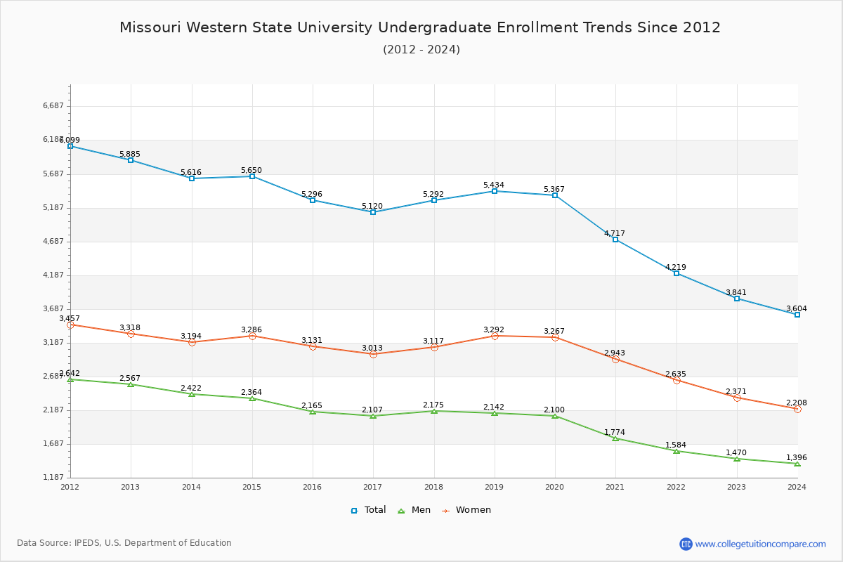 MWSU Enrollment Trends