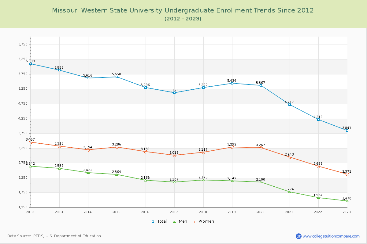 Missouri Western State University Undergraduate Enrollment Trends Chart