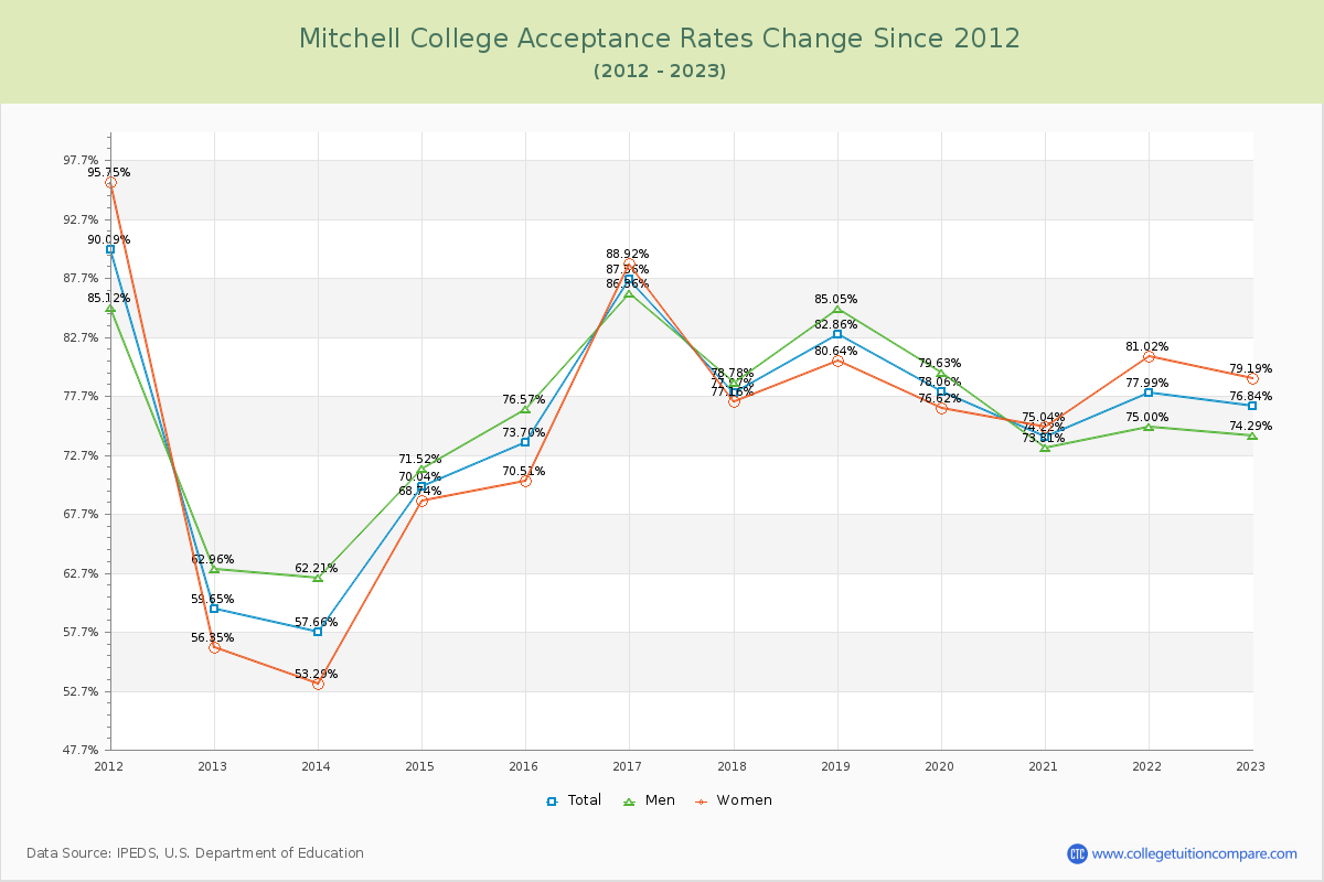 Mitchell College Acceptance Rate Changes Chart