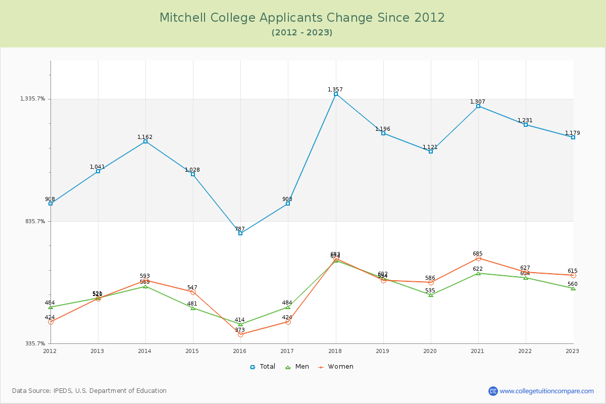 Mitchell College Number of Applicants Changes Chart