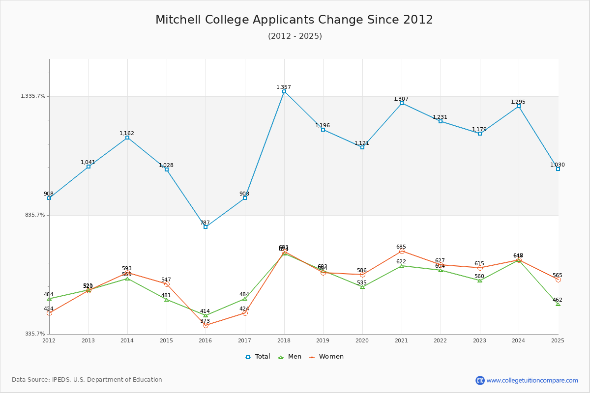 Mitchell College - 10 Year Applicants, Admissions, and Enrollment Trends Chart