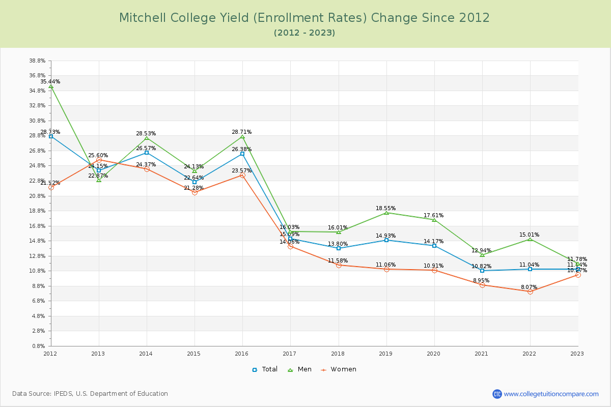 Mitchell College Yield (Enrollment Rate) Changes Chart