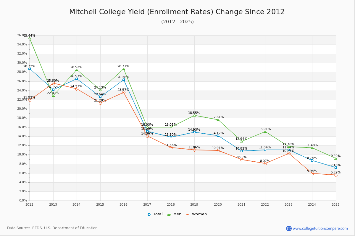 Mitchell College enrollment rate trends chart showing historical yield changes from 2015 to 2025