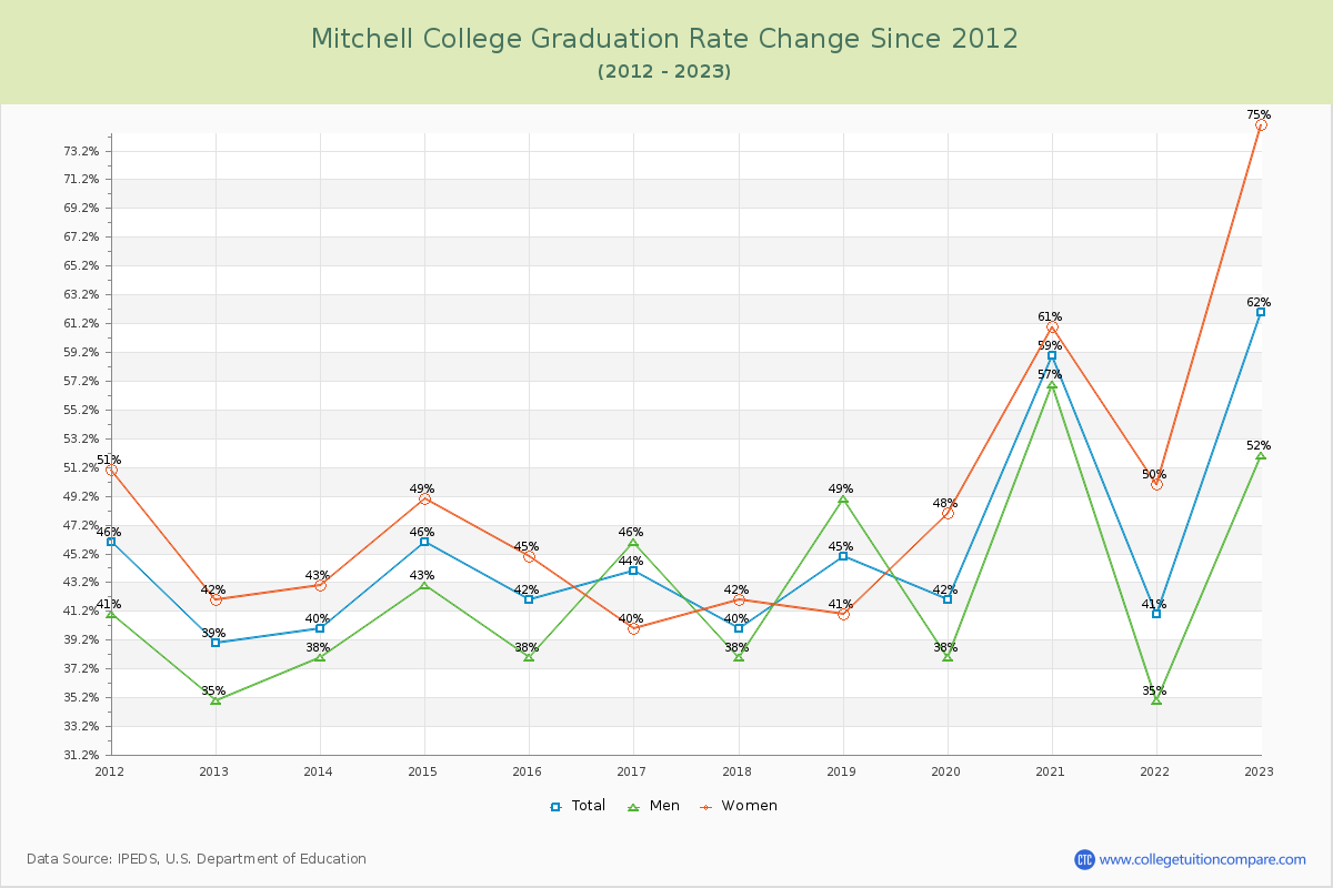 Mitchell College Graduation Rate Changes Chart