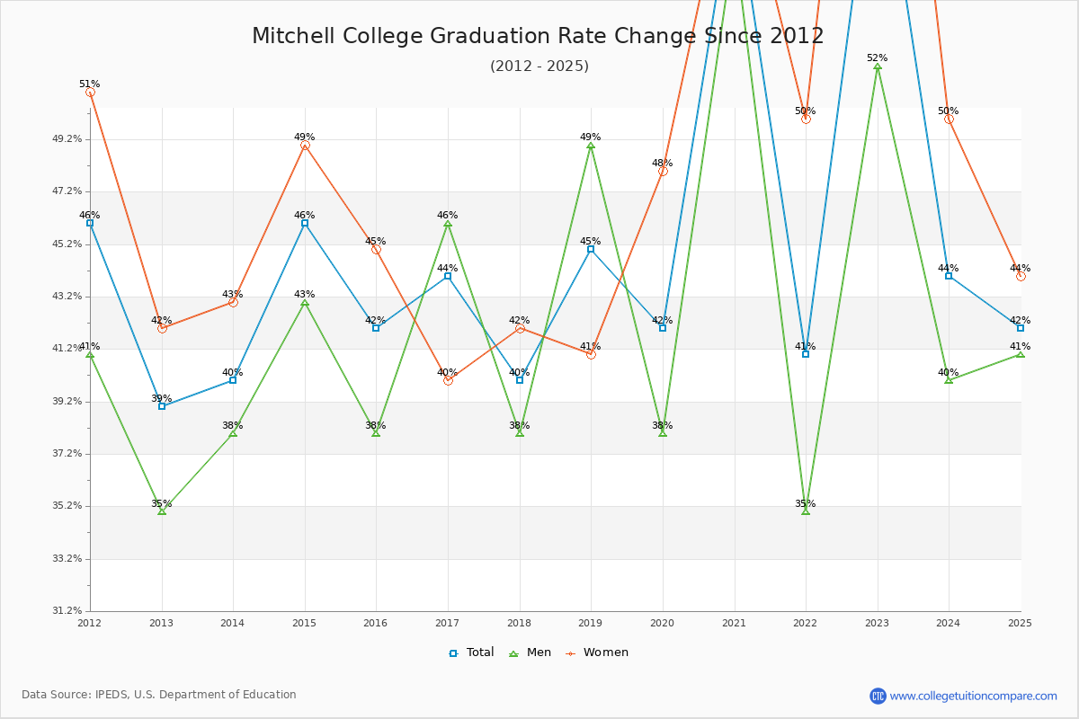 Mitchell College Graduation Rate Changes Chart