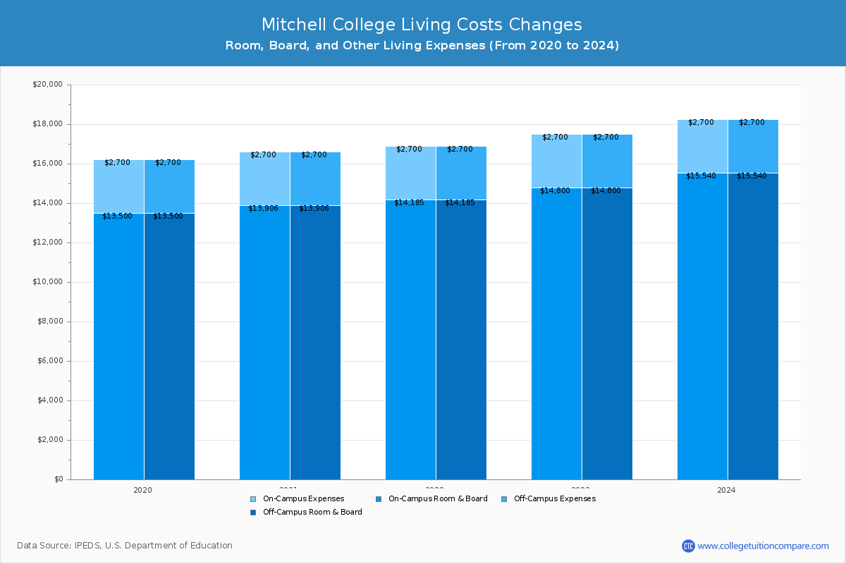 Mitchell College - Room and Board Coost Chart