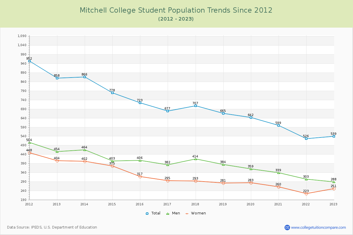 Mitchell College Enrollment Trends Chart