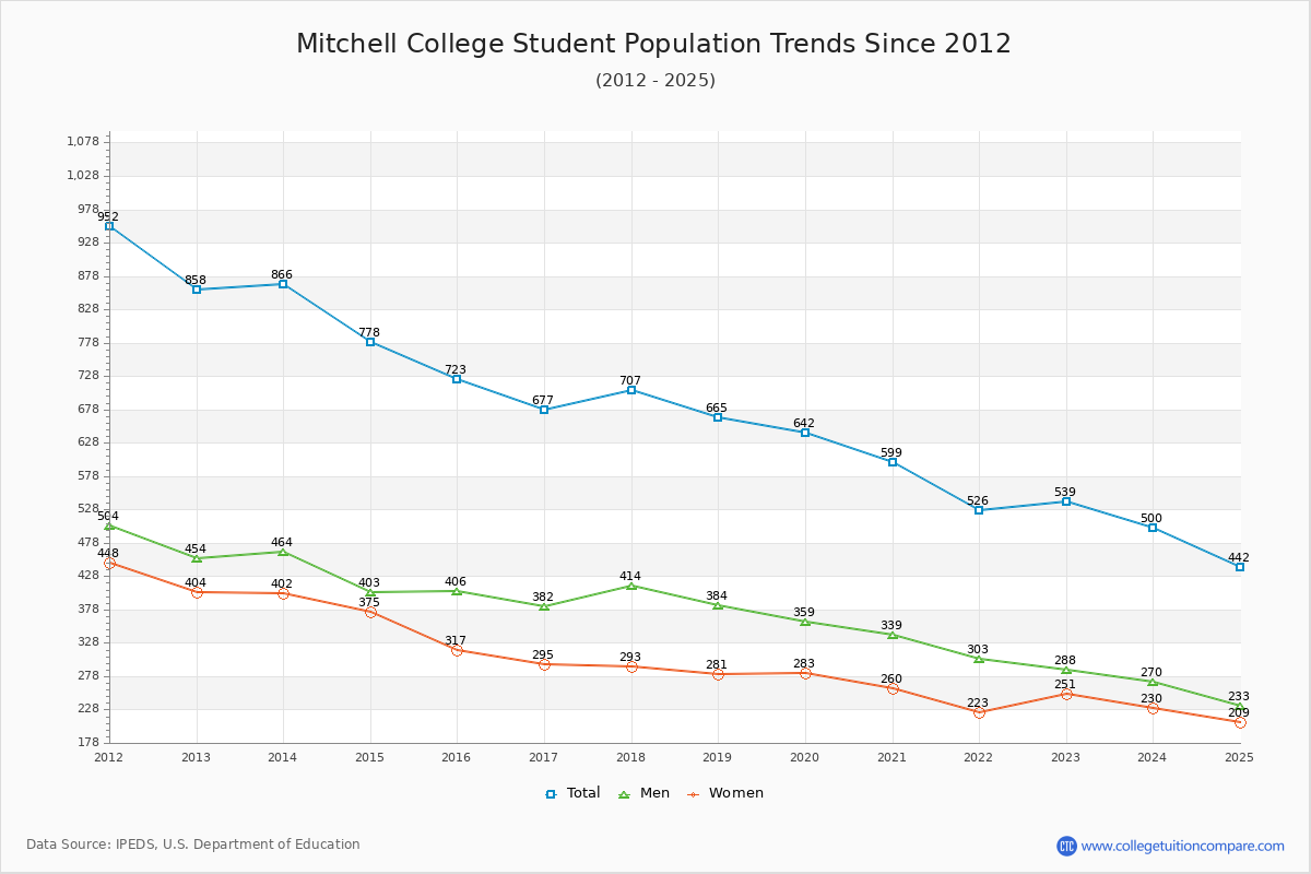 Mitchell College Enrollment Trends Chart