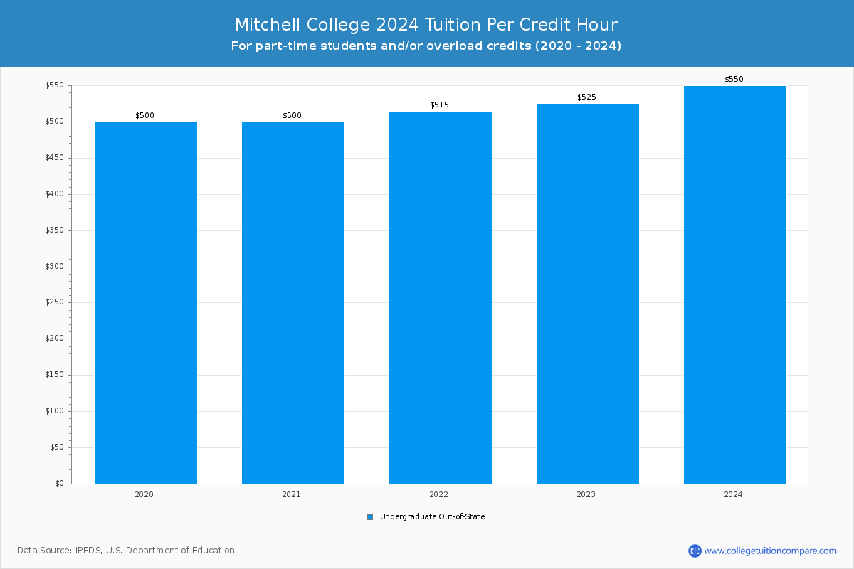 Mitchell College - Tuition per Credit Hour
