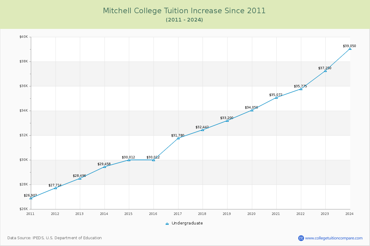 Mitchell College Tuition & Fees Changes Chart
