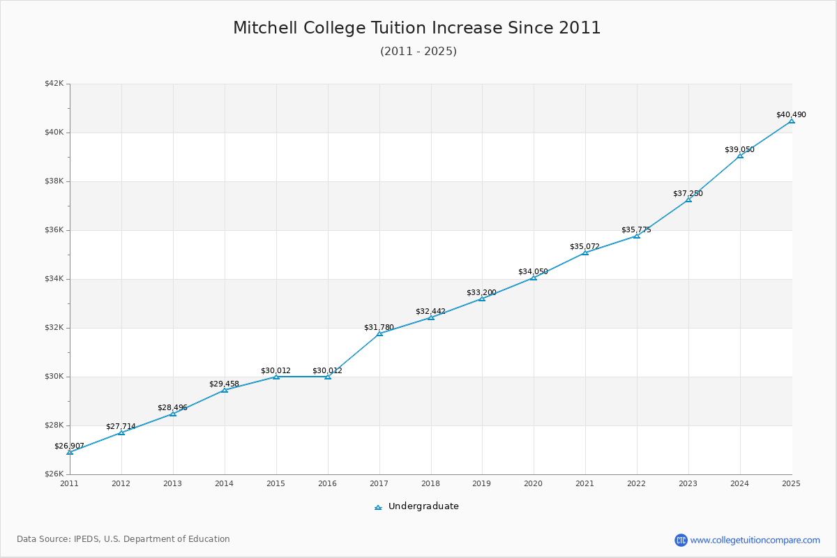 Mitchell College Tuition & Fees Changes Chart
