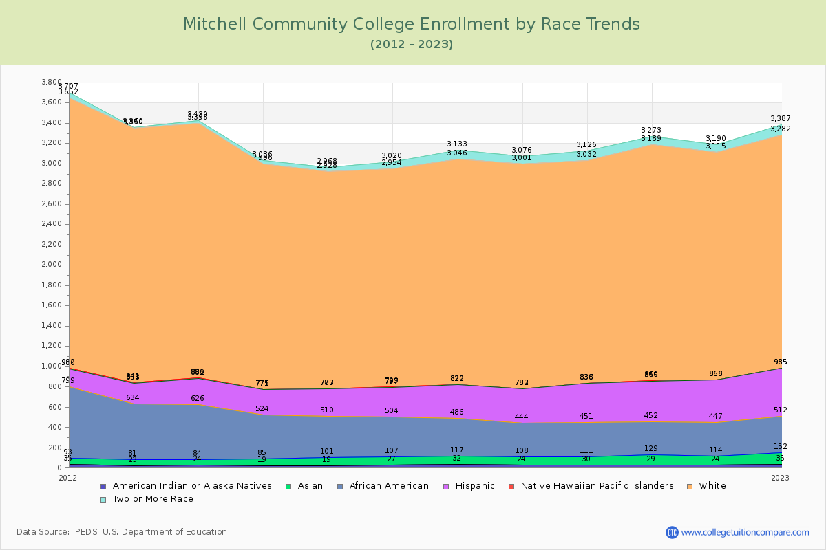 Mitchell Community College Enrollment by Race Trends Chart