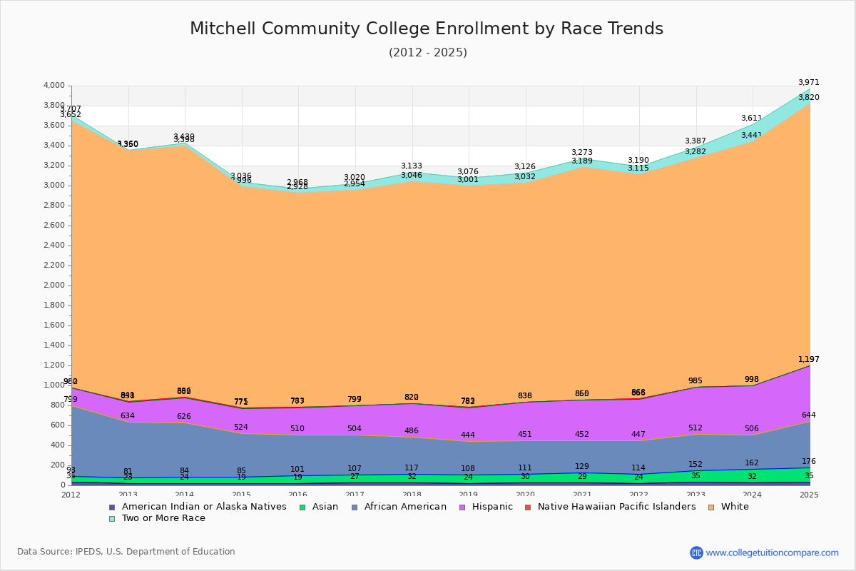 Mitchell Community College Enrollment by Race Trends Chart