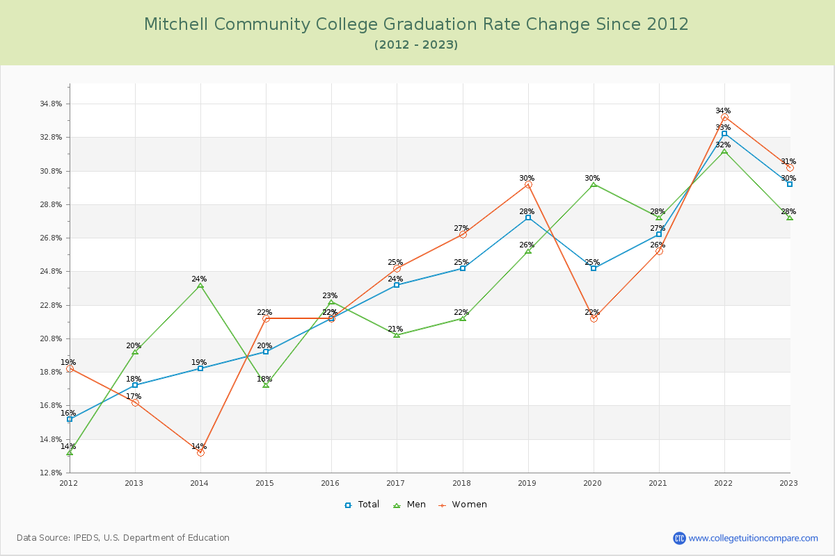 Mitchell Community College Graduation Rate Changes Chart