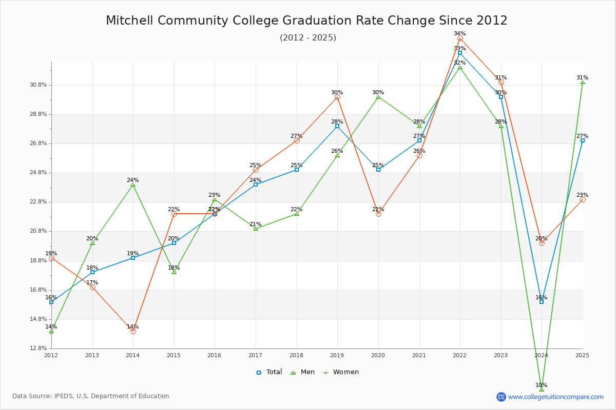 Mitchell Community College Graduation Rate Changes Chart