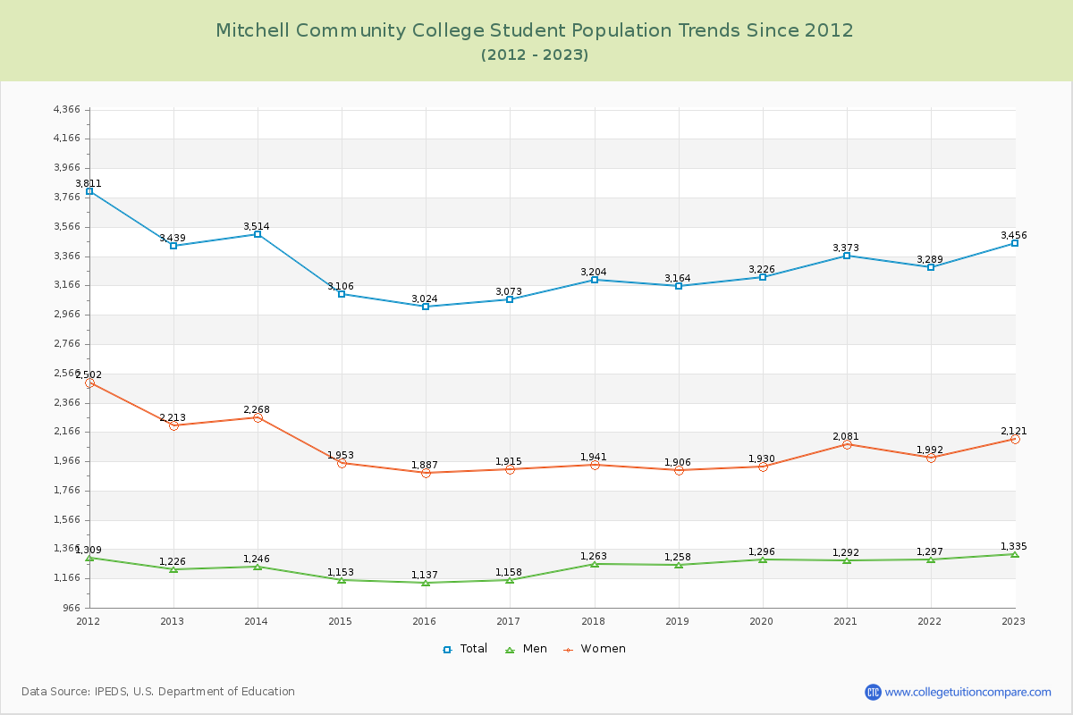 Mitchell Community College Enrollment Trends Chart